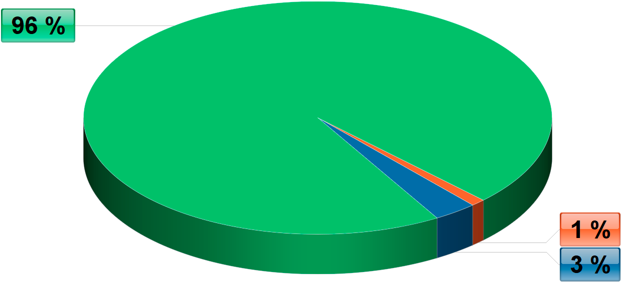 Diagram výskytu ENTJ v populaci